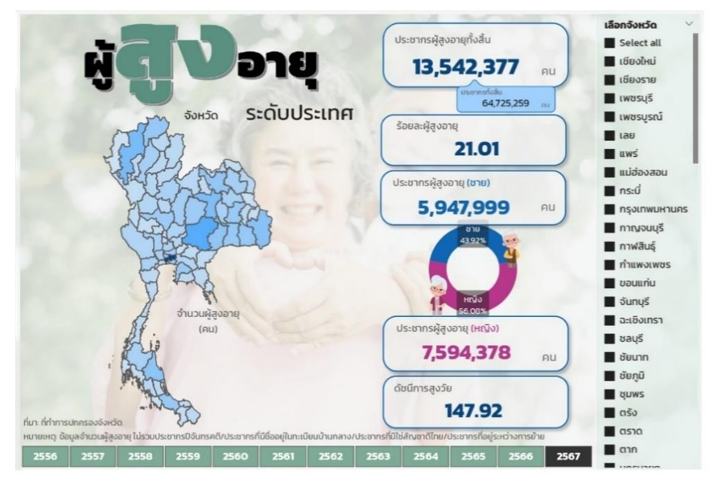 บทวิเคราะห์ประเด็นผู้สูงอายุ 2568