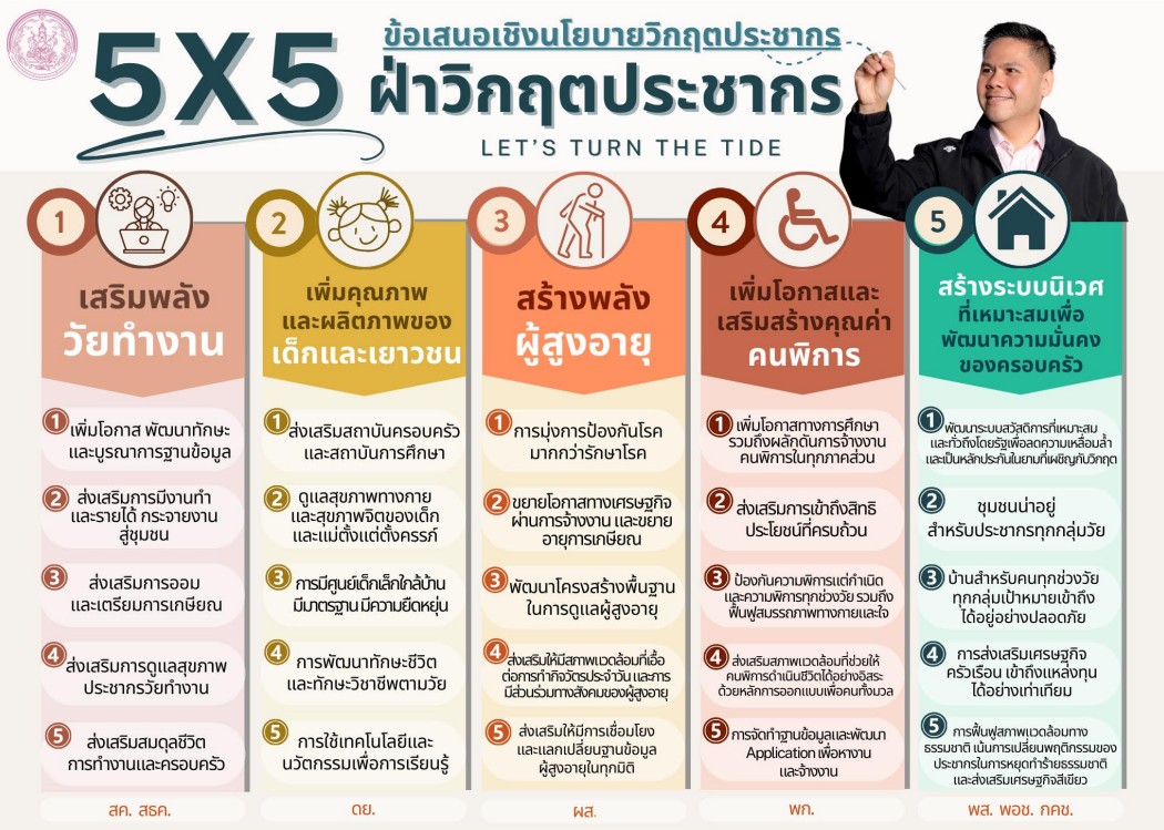 ข้อเสนอเชิงนโยบาย 5x5 ฝ่าวิกฤตประชากร