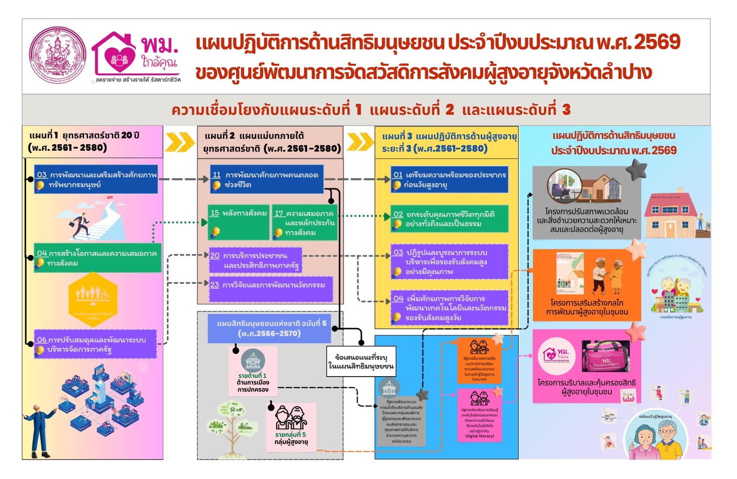 แผนปฏิบัติการด้านสิทธิมนุษยชน ประจำปีงบประมาณ พ.ศ. 2569 ศพส.จังหวัดลำปาง
