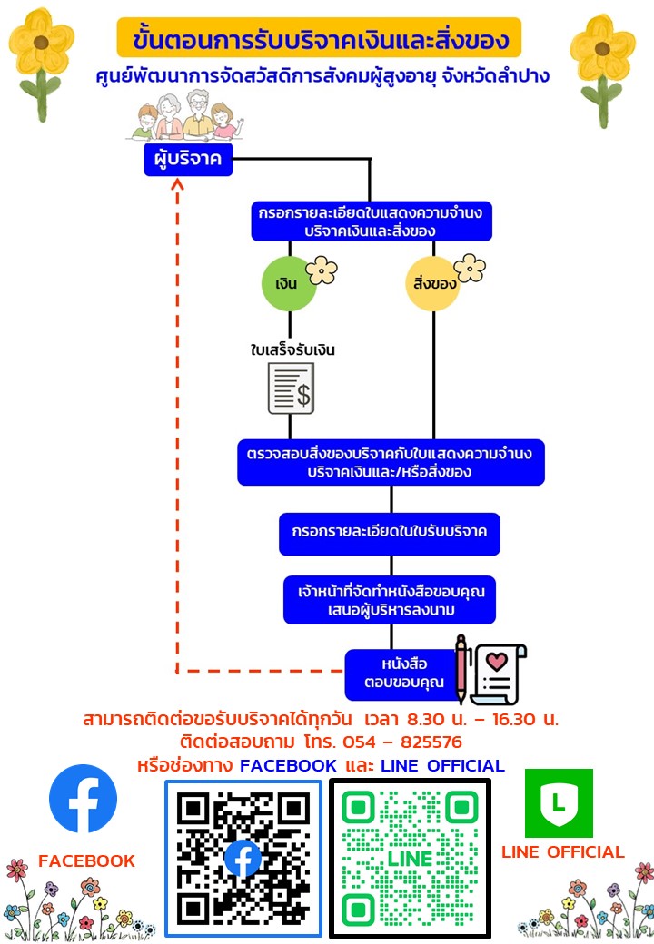 ขั้นตอนการบริจาค
