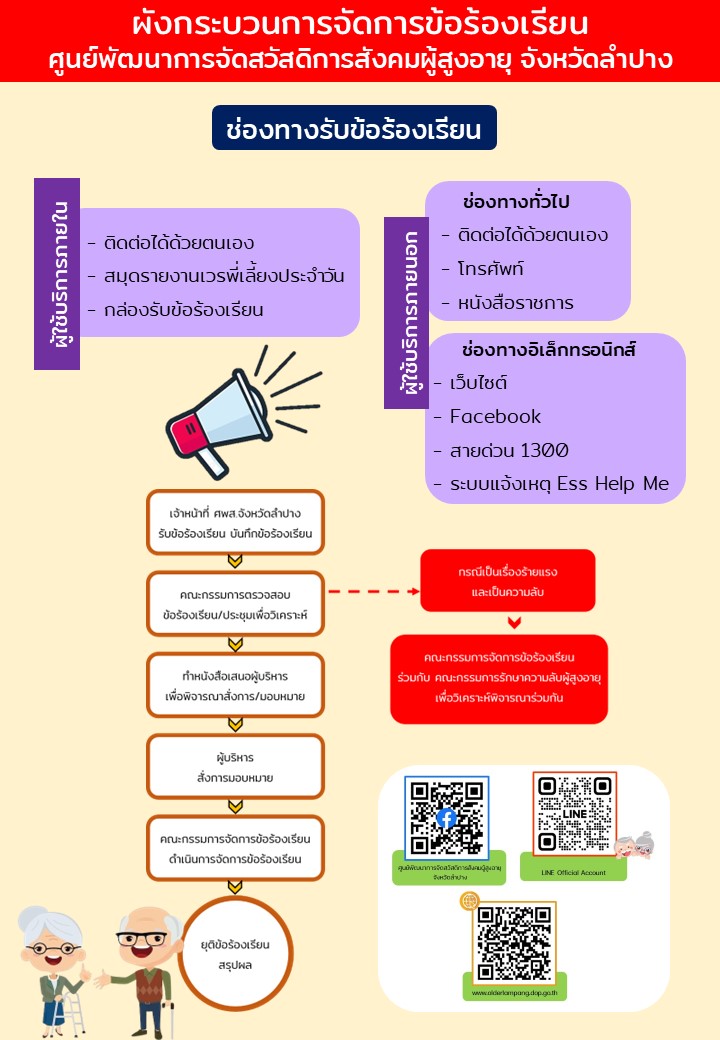 ผังกระบวนการจัดการข้อร้องเรียน ศูนย์พัฒนาการจัดสวัสดิการสังคมผู้สูงอายุ จังหวัดลำปาง